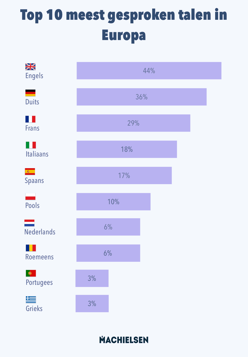 Dit de en meest gesproken talen in Europa